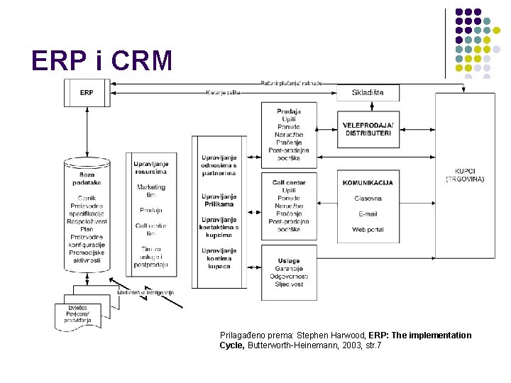 ERP i CRM Prilagađeno prema: Stephen Harwood, ERP: The implementation Cycle, Butterworth-Heinemann, 2003, str.