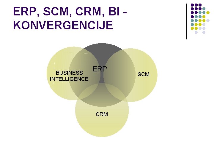 ERP, SCM, CRM, BI KONVERGENCIJE BUSINESS INTELLIGENCE ERP CRM SCM 