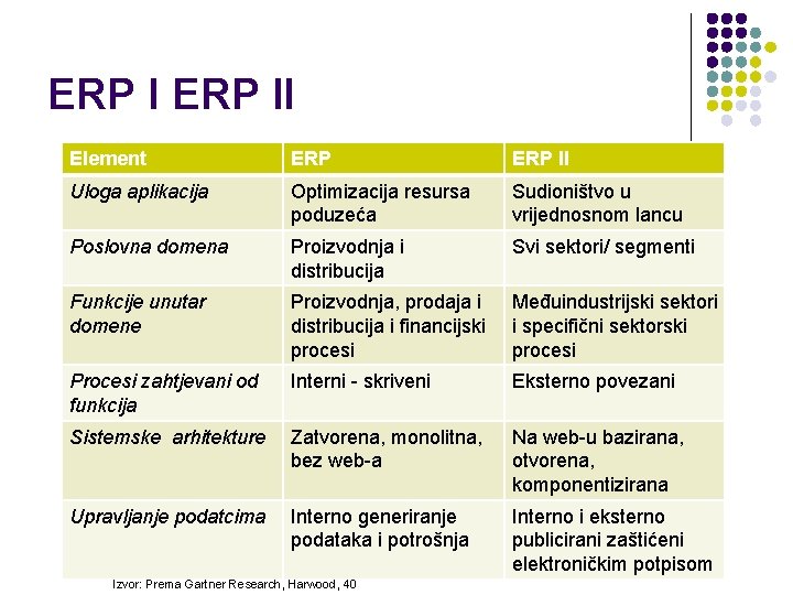 ERP II Element ERP II Uloga aplikacija Optimizacija resursa poduzeća Sudioništvo u vrijednosnom lancu