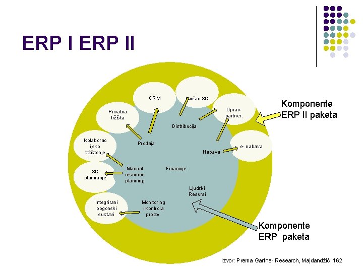 ERP II CRM Izvršni SC Komponente ERP II paketa Uprav- partner. Privatna tržišta Distribucija