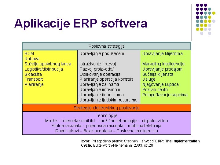 Aplikacije ERP softvera Poslovna strategija SCM Nabava Sučelja opskrbnog lanca Logistika/distribucija Skladišta Transport Planiranje