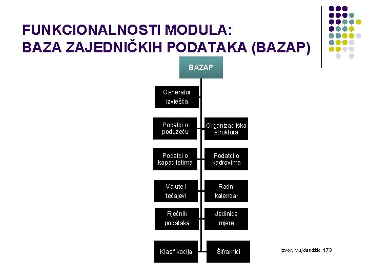 FUNKCIONALNOSTI MODULA: BAZA ZAJEDNIČKIH PODATAKA (BAZAP) BAZAP Generator izvješća Podatci o poduzeću Organizacijska struktura