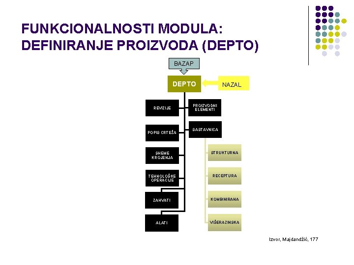 FUNKCIONALNOSTI MODULA: DEFINIRANJE PROIZVODA (DEPTO) BAZAP DEPTO REVIZIJE POPIS CRTEŽA NAZAL PROIZVODNI ELEMENTI SASTAVNICA