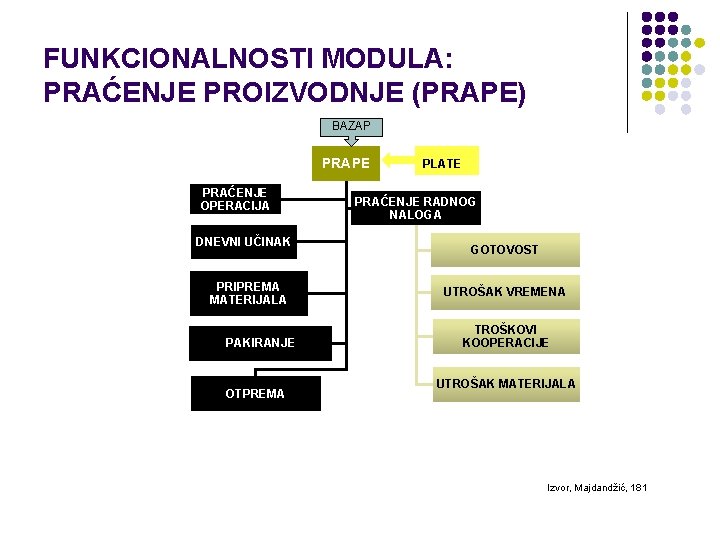 FUNKCIONALNOSTI MODULA: PRAĆENJE PROIZVODNJE (PRAPE) BAZAP PRAPE PRAĆENJE OPERACIJA DNEVNI UČINAK PRIPREMA MATERIJALA PAKIRANJE