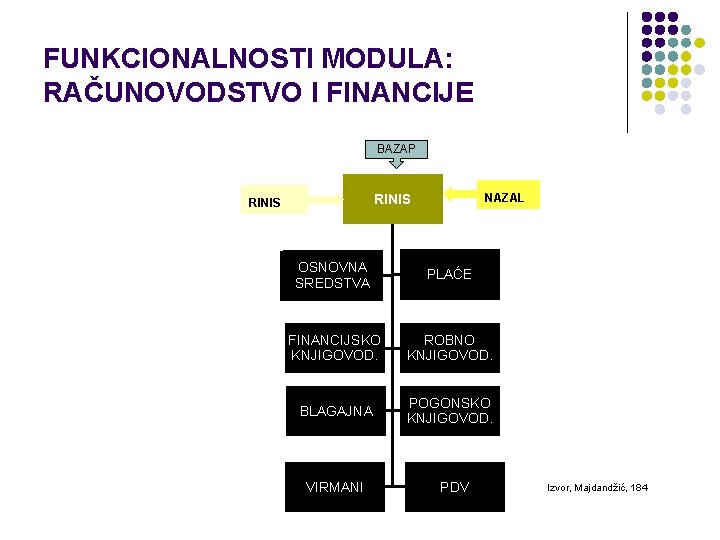 FUNKCIONALNOSTI MODULA: RAČUNOVODSTVO I FINANCIJE BAZAP NAZAL RINIS OSNOVNA Organizacijska SREDSTVA struktura PLAĆE FINANCIJSKO