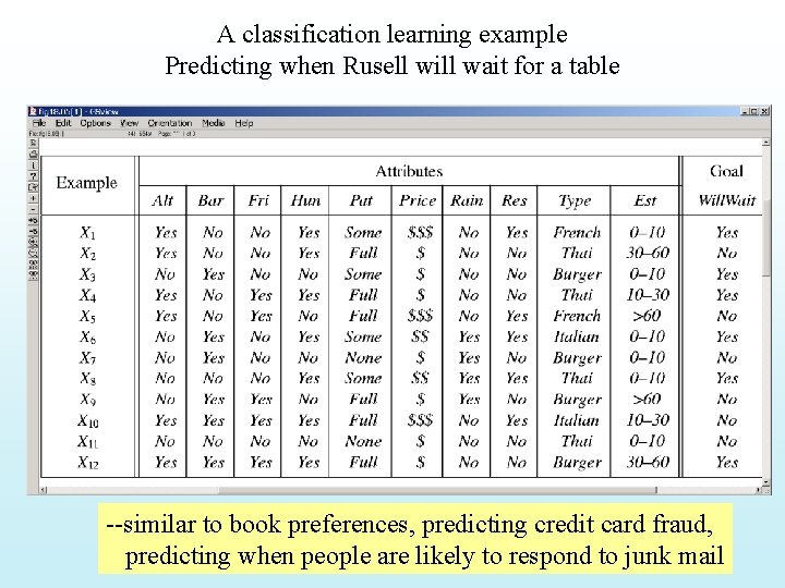 A classification learning example Predicting when Rusell will wait for a table --similar to