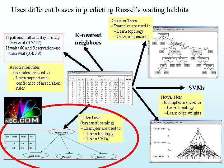 Uses different biases in predicting Russel’s waiting habbits If patrons=full and day=Friday then wait