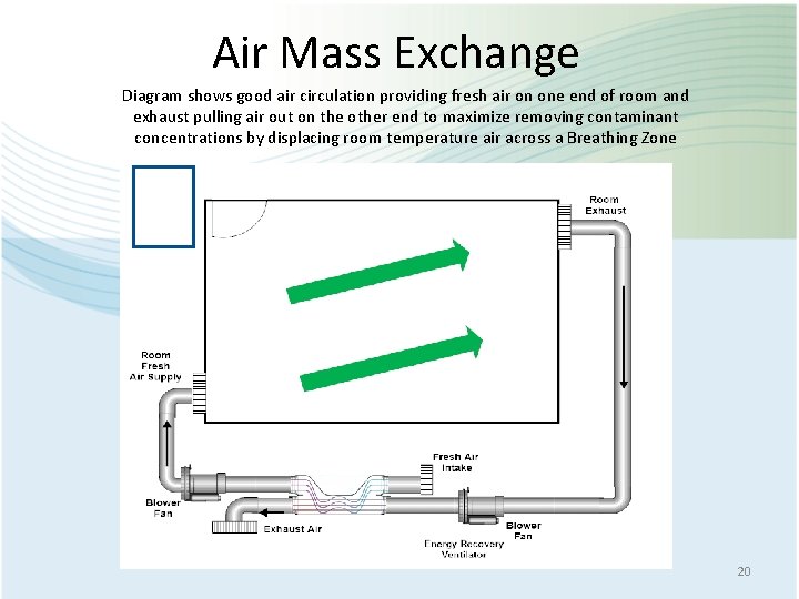 Air Mass Exchange Diagram shows good air circulation providing fresh air on one end