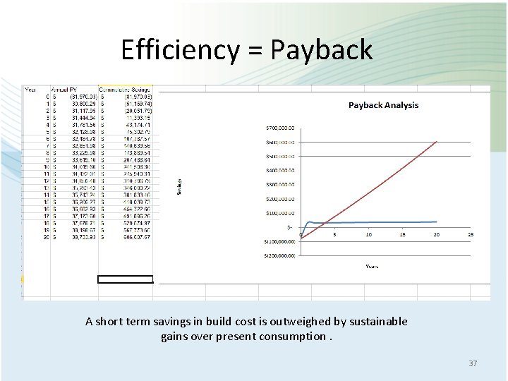 Efficiency = Payback A short term savings in build cost is outweighed by sustainable