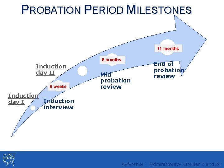 PROBATION PERIOD MILESTONES 11 months 5 months Induction day II 6 weeks Mid probation PROBATION PERIOD MILESTONES 11 months 5 months Induction day II 6 weeks Mid probation