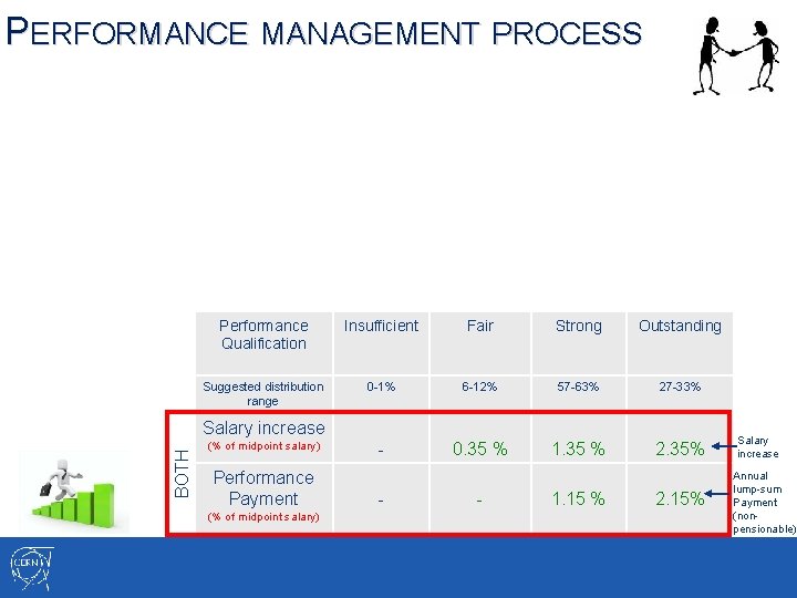 PERFORMANCE MANAGEMENT PROCESS Performance Qualification Insufficient Fair Strong Outstanding Suggested distribution range 0 -1% PERFORMANCE MANAGEMENT PROCESS Performance Qualification Insufficient Fair Strong Outstanding Suggested distribution range 0 -1%
