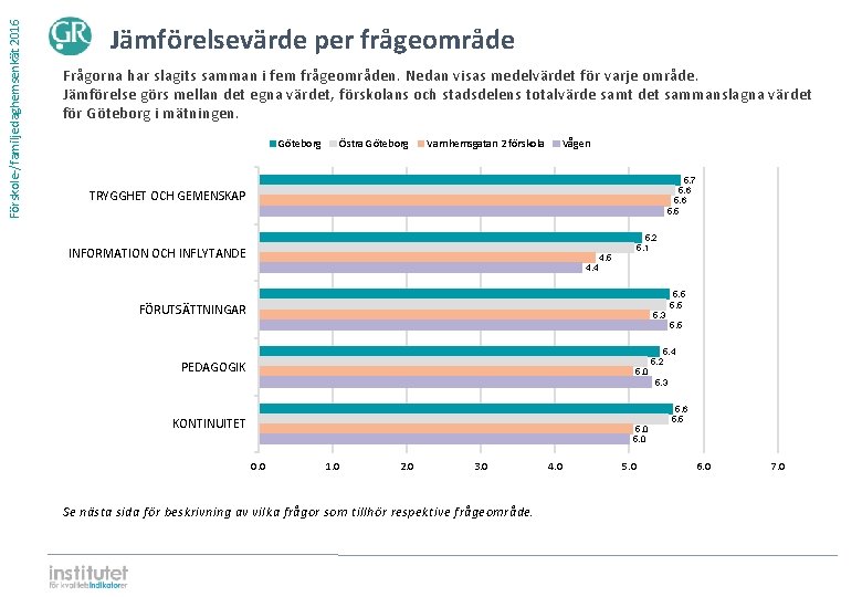 Förskole-/familjedaghemsenkät 2016 Jämförelsevärde per frågeområde Frågorna har slagits samman i fem frågeområden. Nedan visas