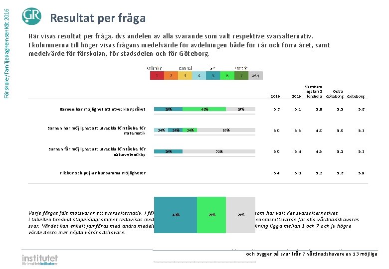 Förskole-/familjedaghemsenkät 2016 Resultat per fråga Här visas resultat per fråga, dvs andelen av alla