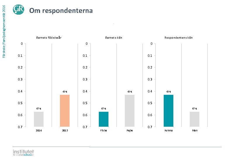 Förskole-/familjedaghemsenkät 2016 Om respondenterna ⋅ Barnets födelseår Barnets kön Respondentens kön 0 0. 1