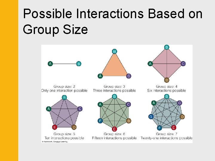 Possible Interactions Based on Group Size 