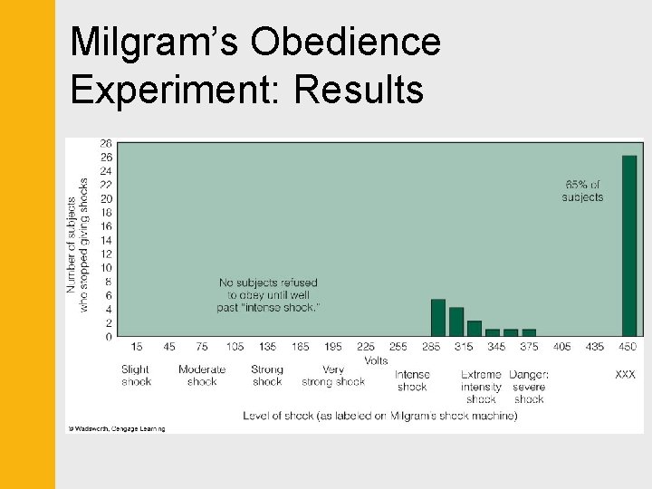 Milgram’s Obedience Experiment: Results 