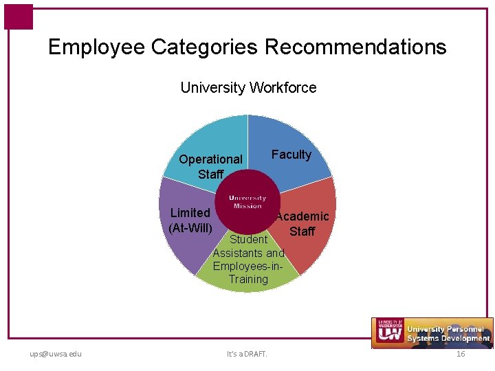 Employee Categories Recommendations University Workforce Operational Staff Limited (At-Will) Faculty Academic Staff Student Assistants