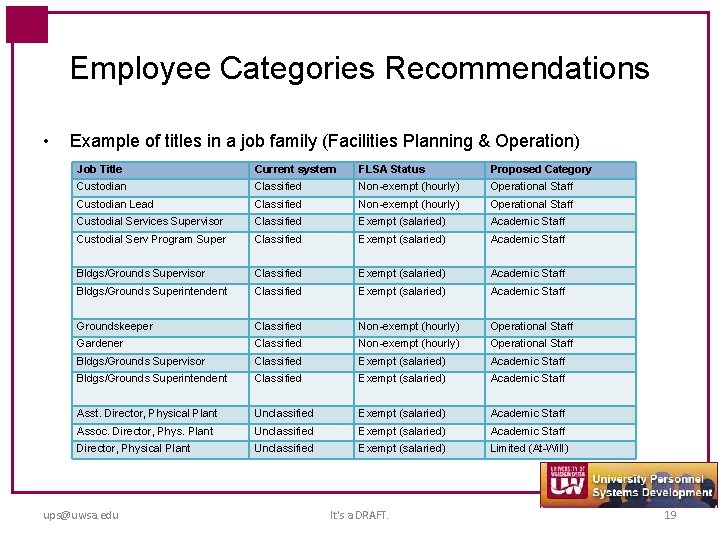Employee Categories Recommendations • Example of titles in a job family (Facilities Planning &