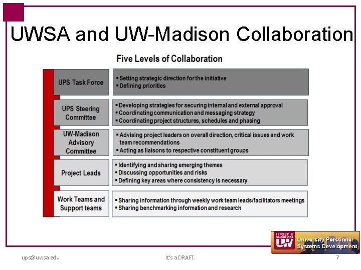 UWSA and UW-Madison Collaboration ups@uwsa. edu It's a DRAFT. 7 