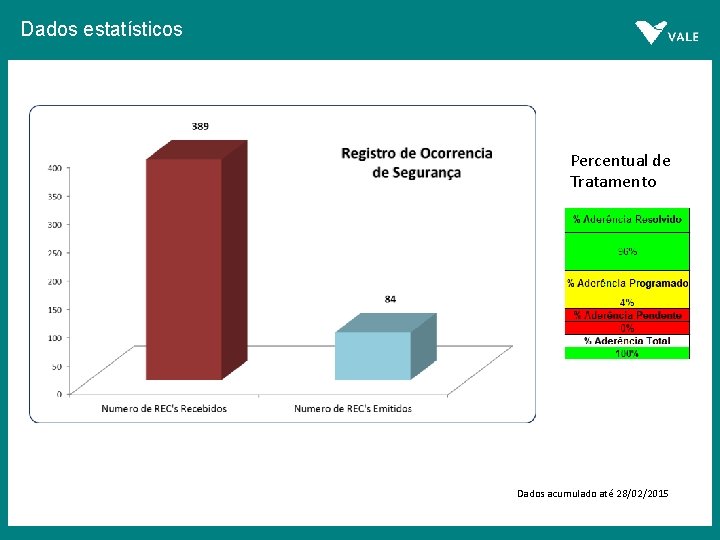 Dados estatísticos Percentual de Tratamento Dados acumulado até 28/02/2015 