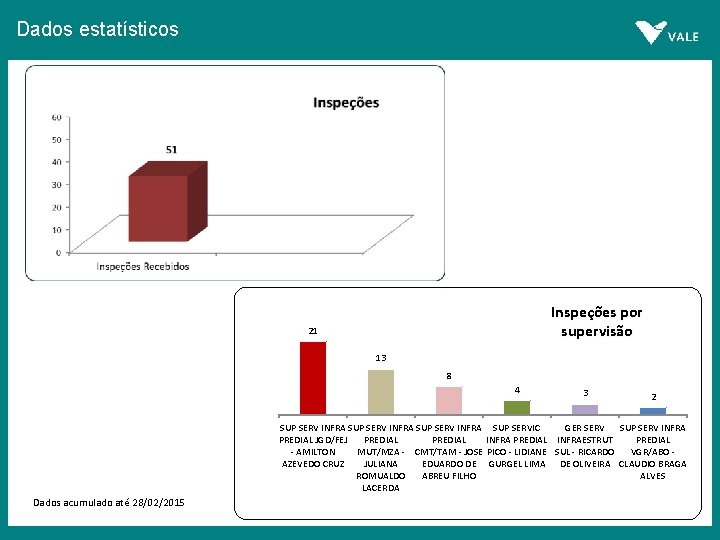 Dados estatísticos Inspeções por supervisão 21 13 8 4 3 2 SUP SERV INFRA