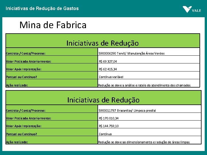 Iniciativas de Redução de Gastos Mina de Fabrica Iniciativas de Redução Contrato / Conta/Processo: