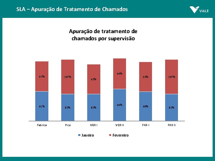 SLA – Apuração de Tratamento de Chamados Apuração de tratamento de chamados por supervisão