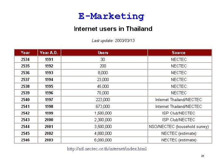 E-Marketing Internet Users in Thailand http: //ntl. nectec. or. th/internet/index. html 20 