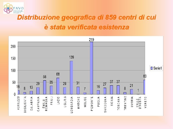 Distribuzione geografica di 859 centri di cui è stata verificata esistenza 