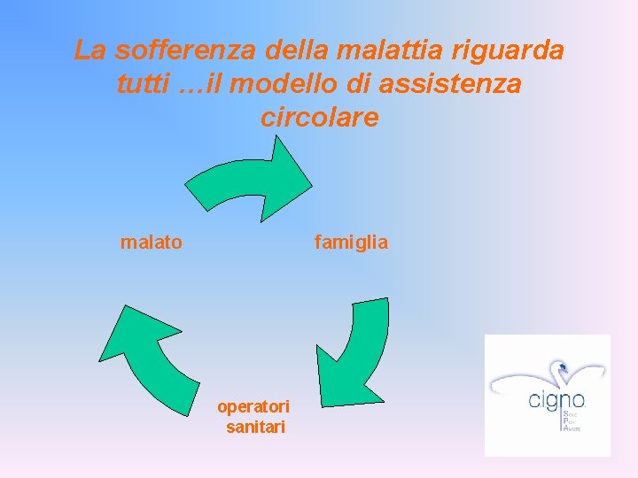 La sofferenza della malattia riguarda tutti …il modello di assistenza circolare famiglia malato operatori