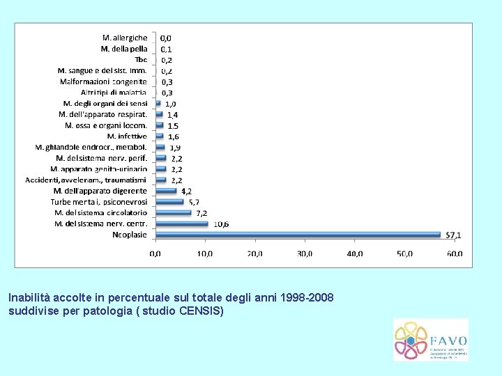  Inabilità accolte in percentuale sul totale degli anni 1998 -2008 suddivise per patologia