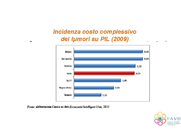 Incidenza costo complessivo dei tumori su PIL (2009) 