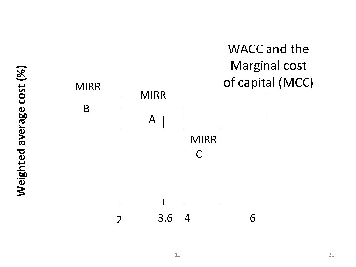 Weighted average cost (%) MIRR WACC and the Marginal cost of capital (MCC) MIRR