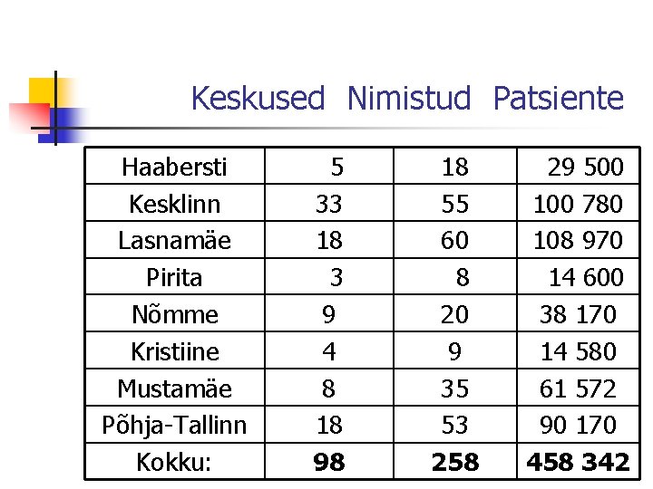 Keskused Nimistud Patsiente Haabersti Kesklinn Lasnamäe Pirita Nõmme Kristiine Mustamäe Põhja-Tallinn Kokku: 5 33