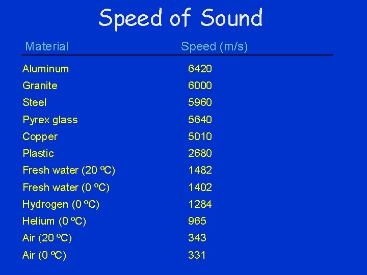 Speed of Sound Material Speed (m/s) Aluminum 6420 Granite 6000 Steel 5960 Pyrex glass