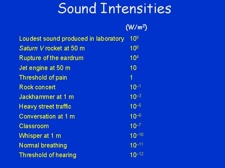 Sound Intensities (W/m 2) Loudest sound produced in laboratory 109 Saturn V rocket at