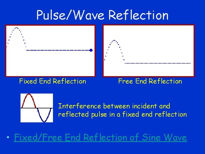 Pulse/Wave Reflection Fixed End Reflection Free End Reflection Interference between incident and reflected pulse