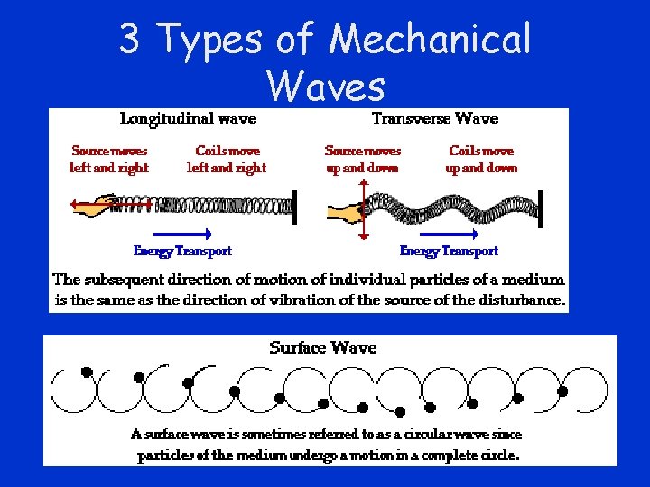 3 Types of Mechanical Waves 