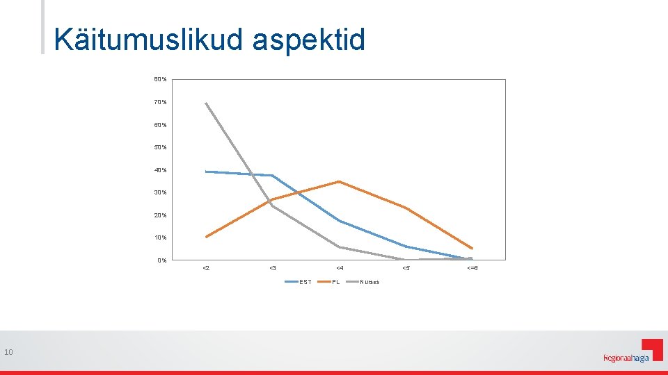 Käitumuslikud aspektid 80% 70% 60% 50% 40% 30% 20% 10% 0% <2 <3 <4