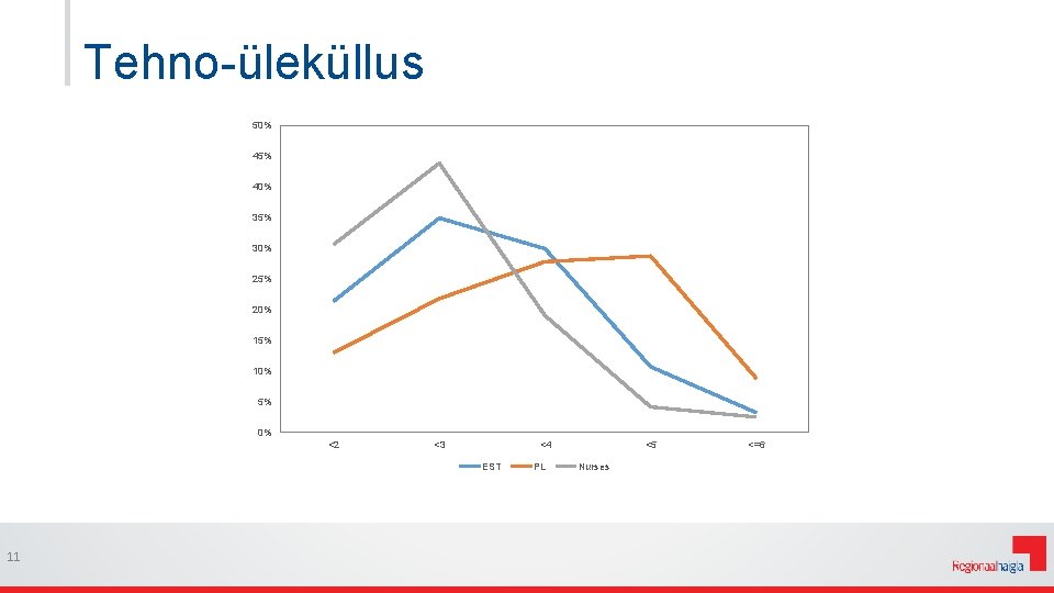 Tehno-üleküllus 50% 45% 40% 35% 30% 25% 20% 15% 10% 5% 0% <2 <3