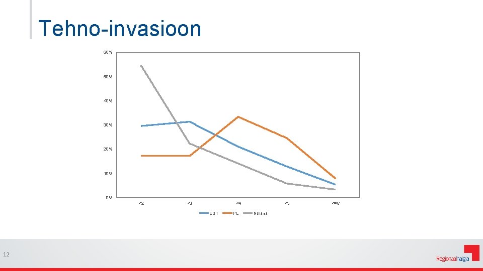 Tehno-invasioon 60% 50% 40% 30% 20% 10% 0% <2 <3 <4 EST 12 PL