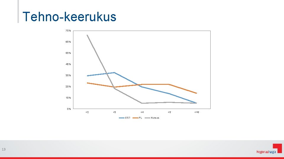 Tehno-keerukus 70% 60% 50% 40% 30% 20% 10% 0% <2 <3 <4 EST 13