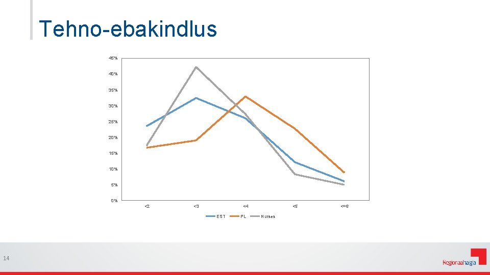 Tehno-ebakindlus 45% 40% 35% 30% 25% 20% 15% 10% 5% 0% <2 <3 <4
