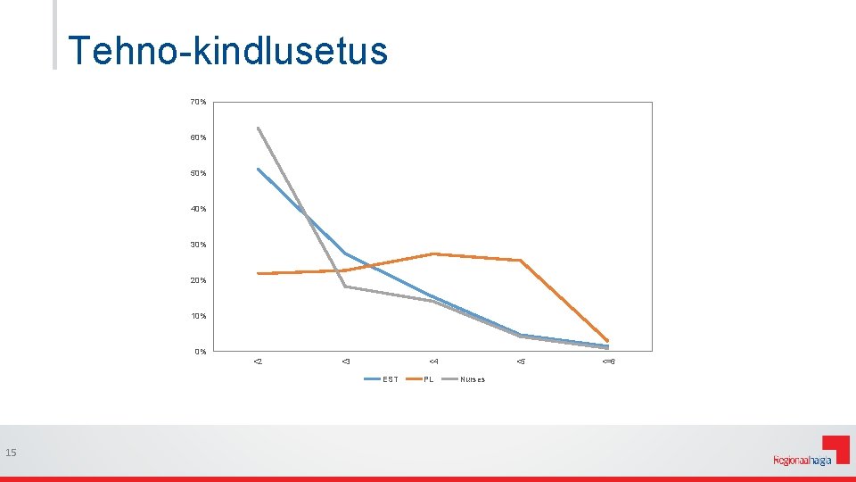 Tehno-kindlusetus 70% 60% 50% 40% 30% 20% 10% 0% <2 <3 <4 EST 15