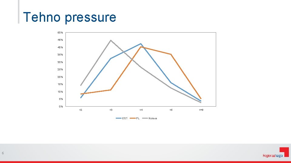 Tehno pressure 50% 45% 40% 35% 30% 25% 20% 15% 10% 5% 0% <2