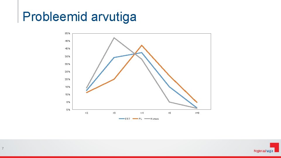 Probleemid arvutiga 50% 45% 40% 35% 30% 25% 20% 15% 10% 5% 0% <2