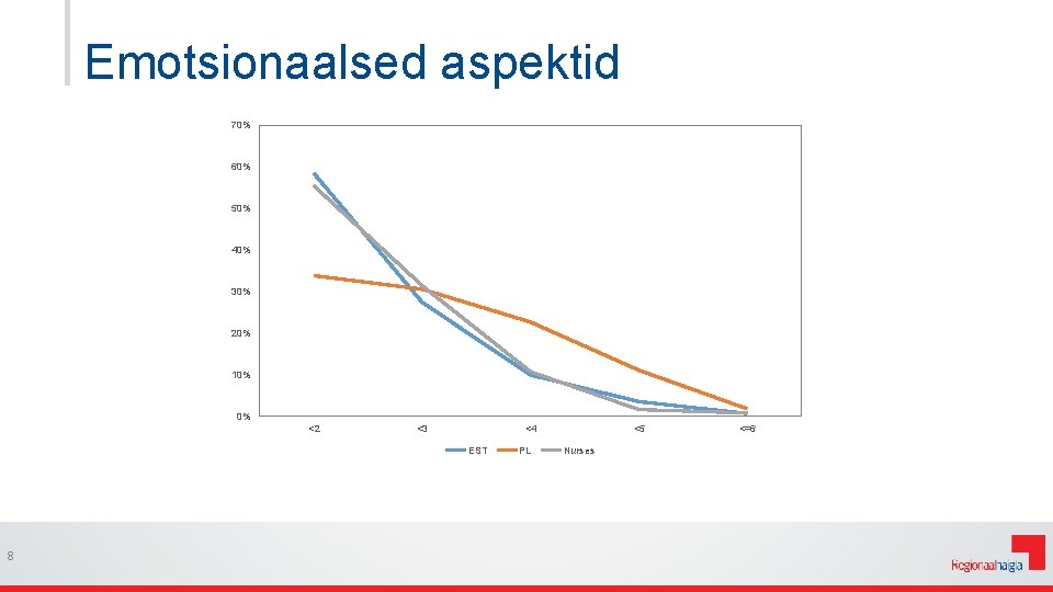Emotsionaalsed aspektid 70% 60% 50% 40% 30% 20% 10% 0% <2 <3 <4 EST