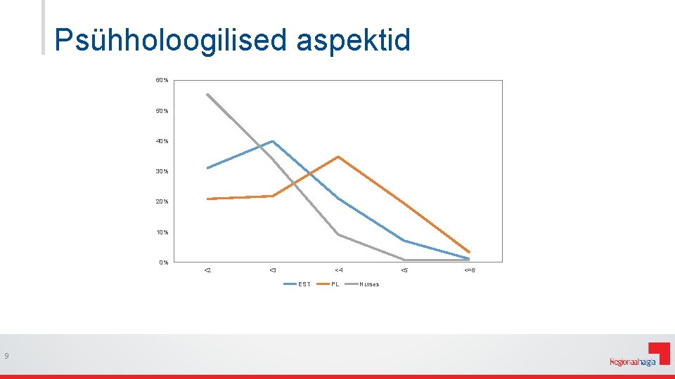 Psühholoogilised aspektid 60% 50% 40% 30% 20% 10% 0% <2 <3 <4 EST 9
