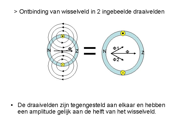 > Ontbinding van wisselveld in 2 ingebeelde draaivelden N Φ Z N Φ 1