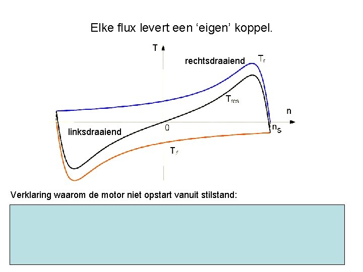 Elke flux levert een ‘eigen’ koppel. rechtsdraaiend linksdraaiend Verklaring waarom de motor niet opstart